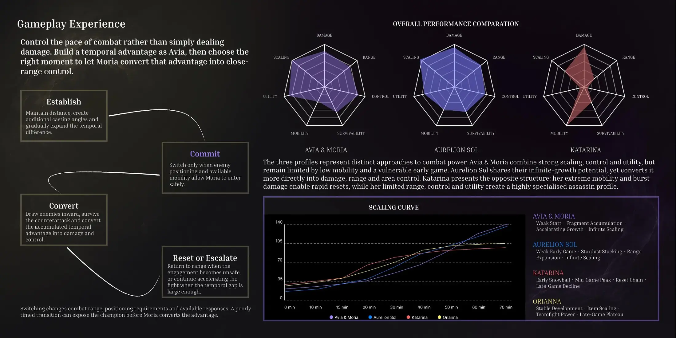 Gameplay loop, performance comparison and scaling curve