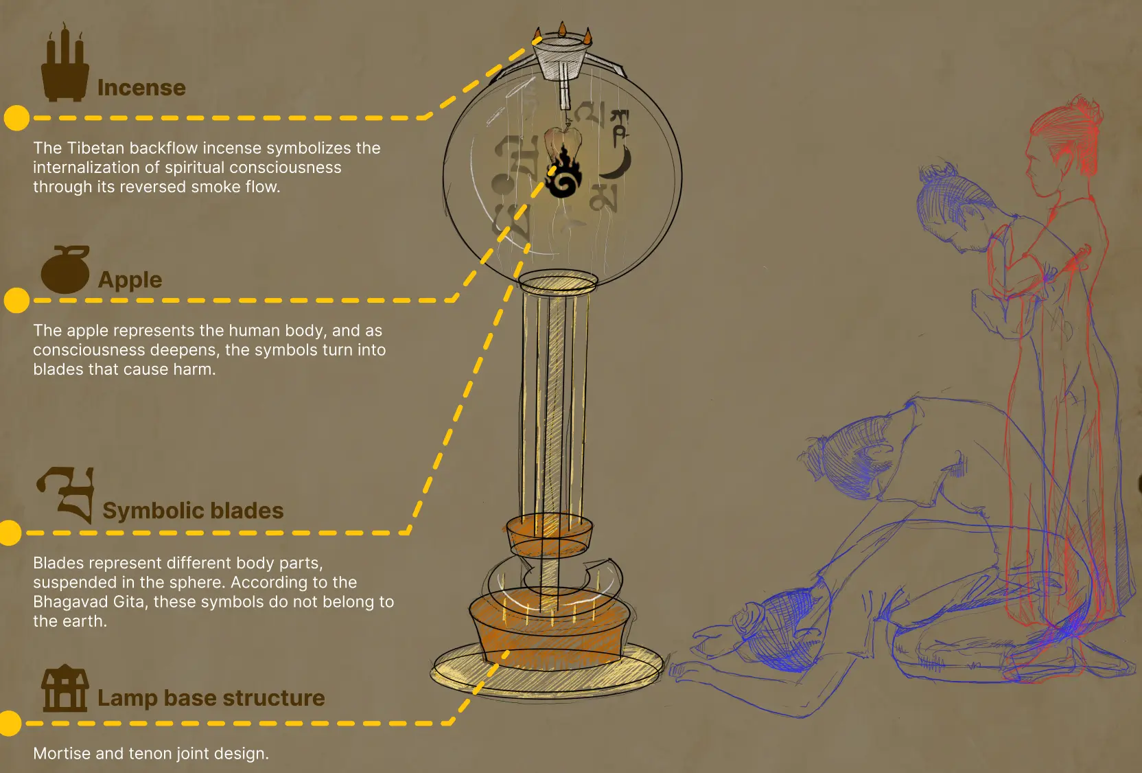 Incense, the apple-like body, suspended symbolic blades and the butter-lamp structure translate the research into a responsive encounter