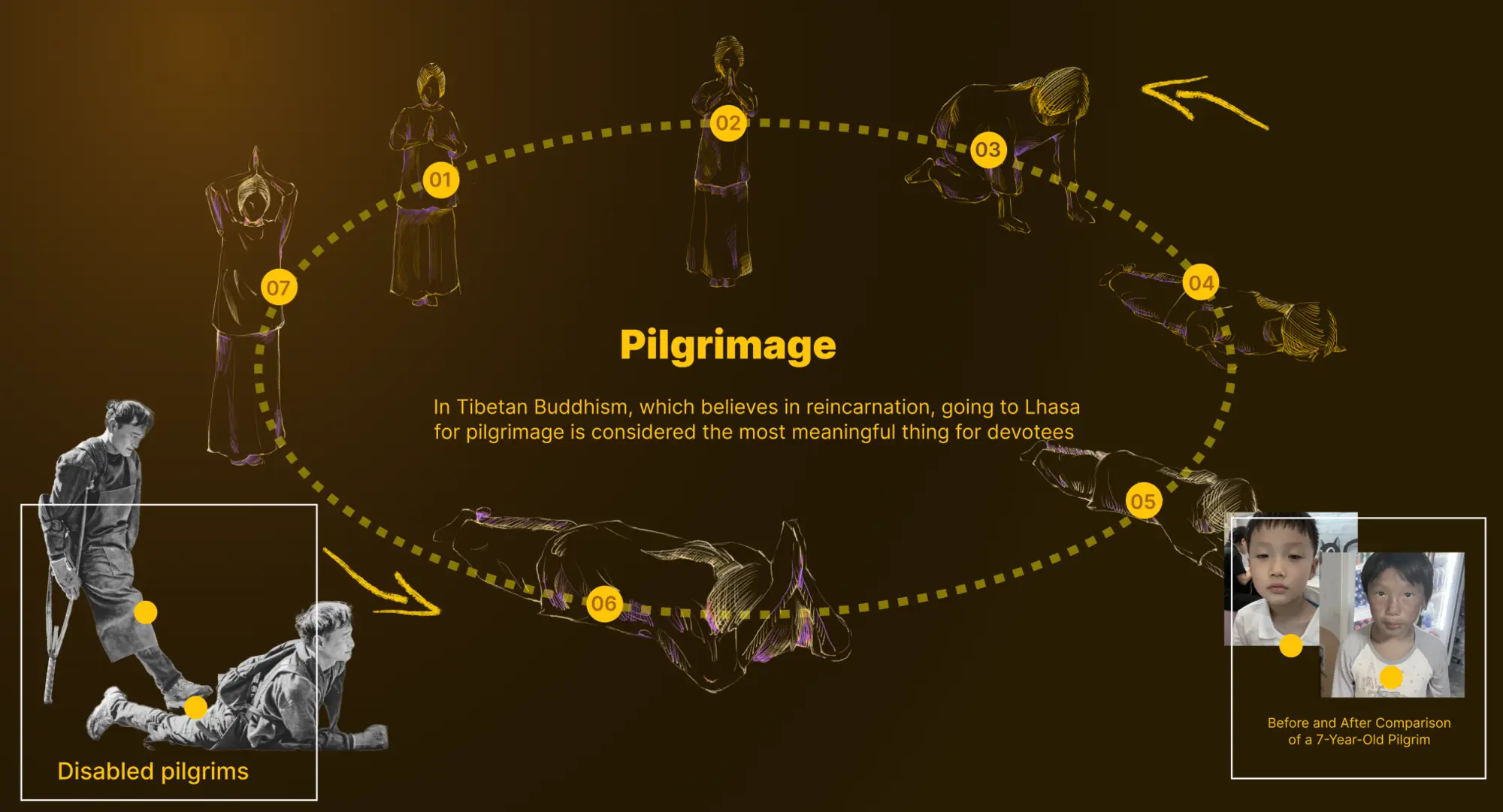 The seven-stage pilgrimage cycle connects devotion to repetition, endurance and lasting physical strain