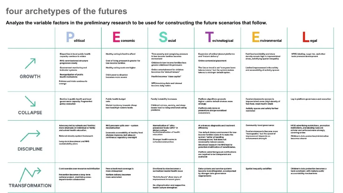 Four archetypes of food futures