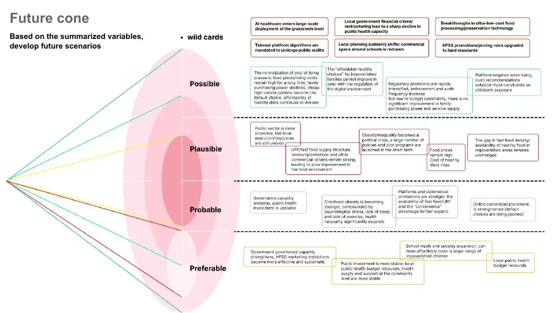 Future cone for childhood food systems