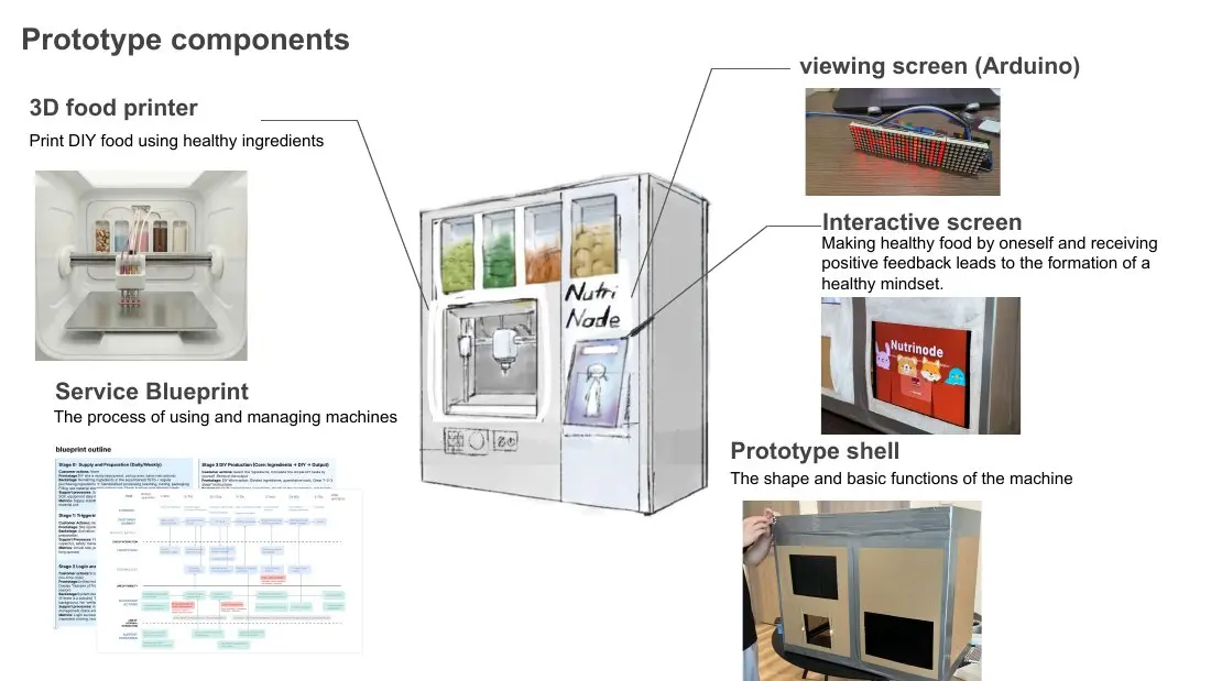 Nutrinode physical components and service blueprint