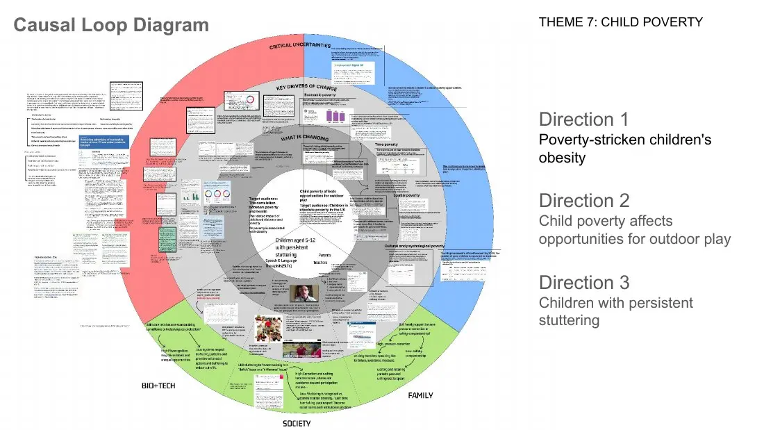 Causal loop diagram connecting poverty and childhood obesity