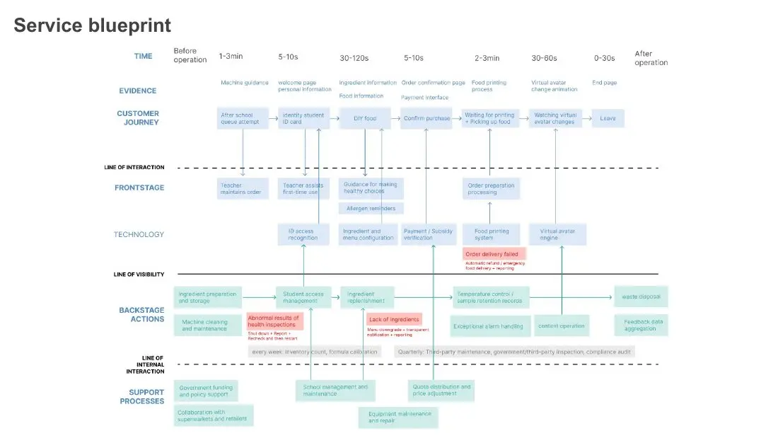 Nutrinode service blueprint