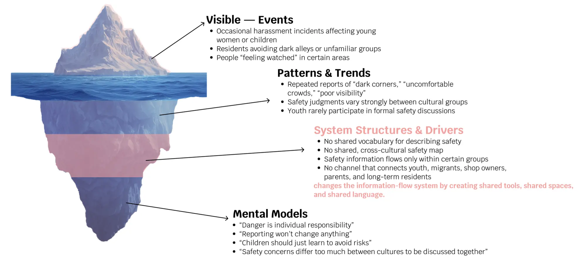 Iceberg model of safety events, patterns, structures and mental models