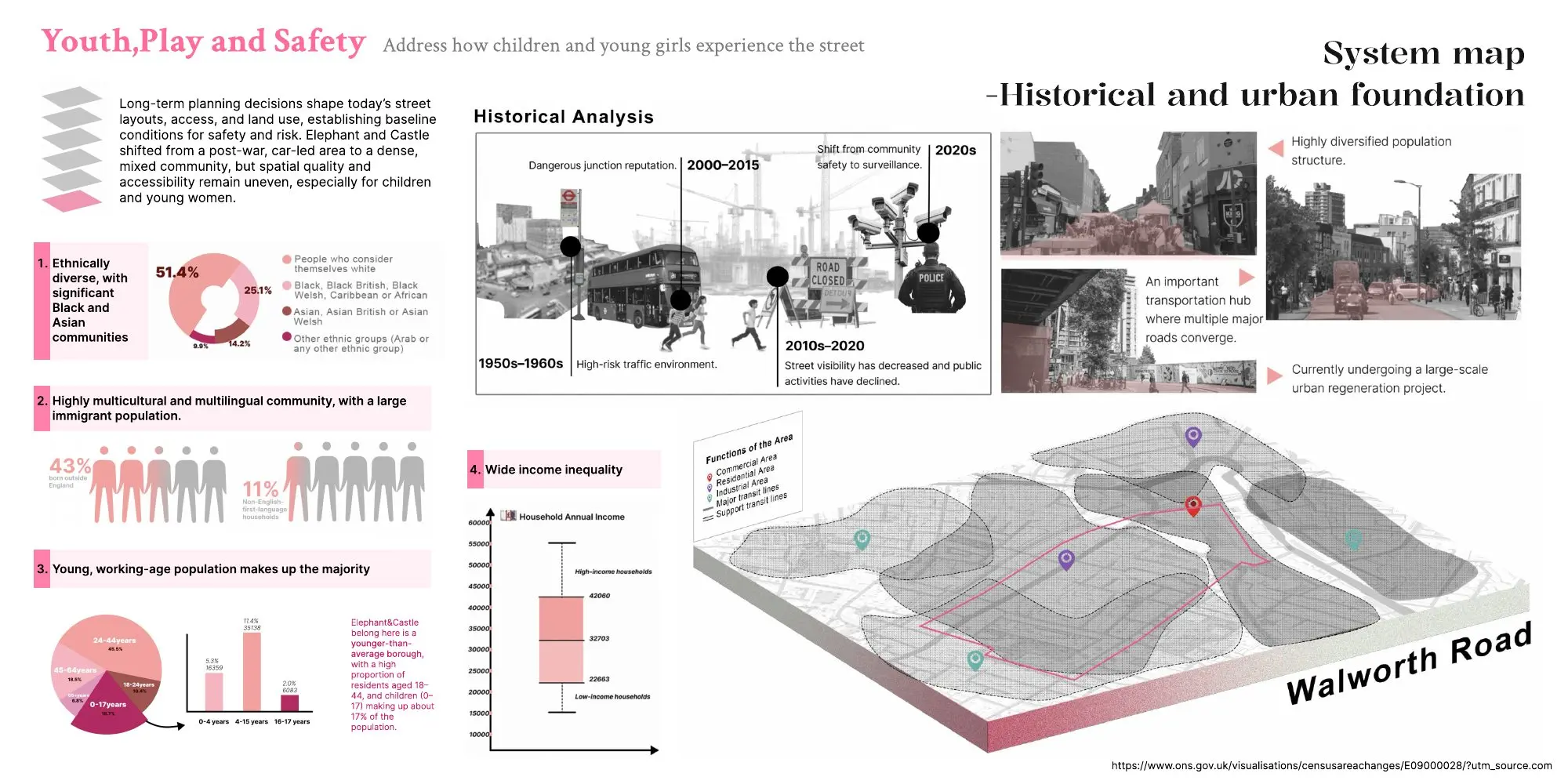 Historical and urban context of Elephant and Castle