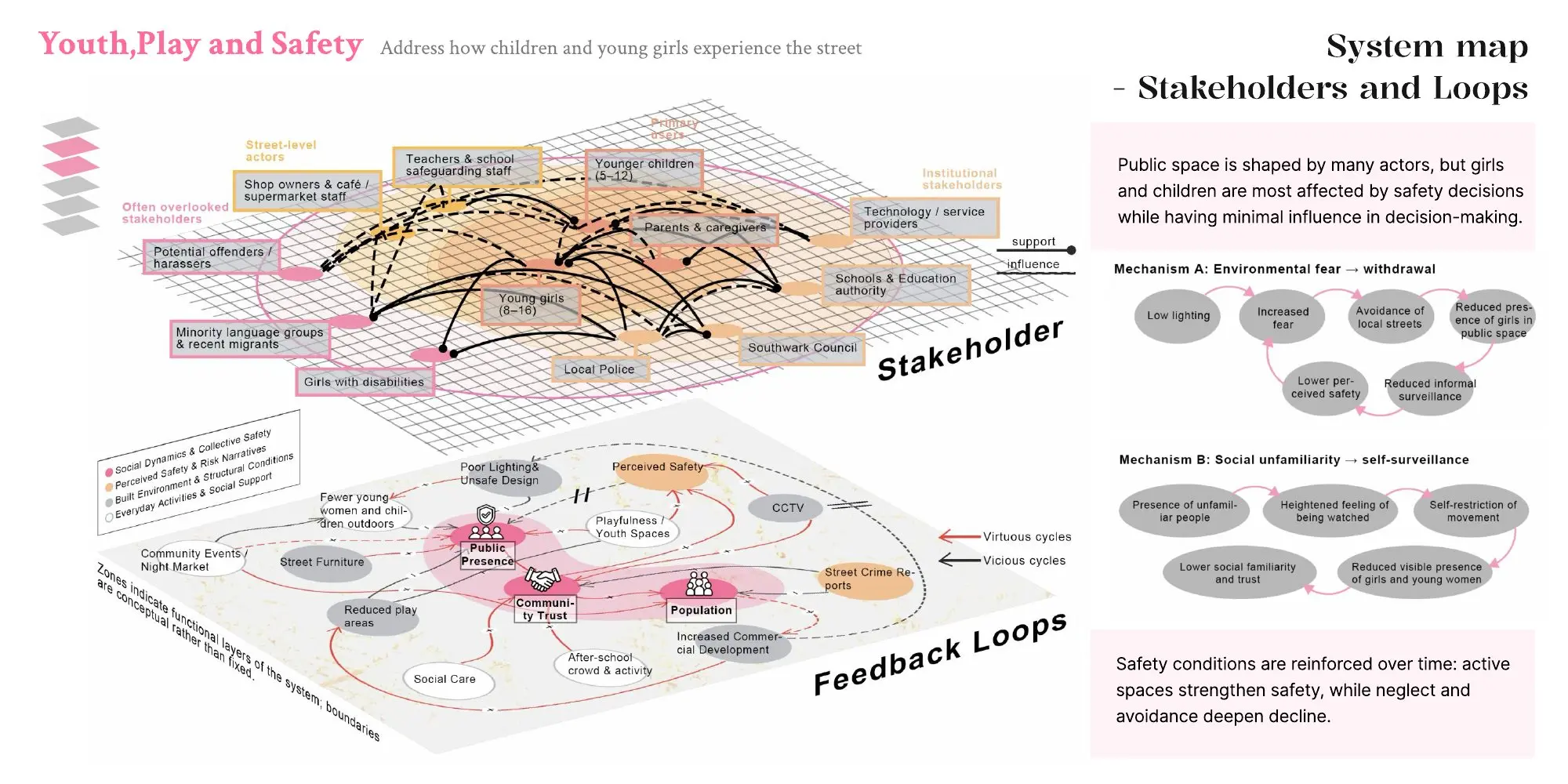 Complete Youth Play and Safety system map