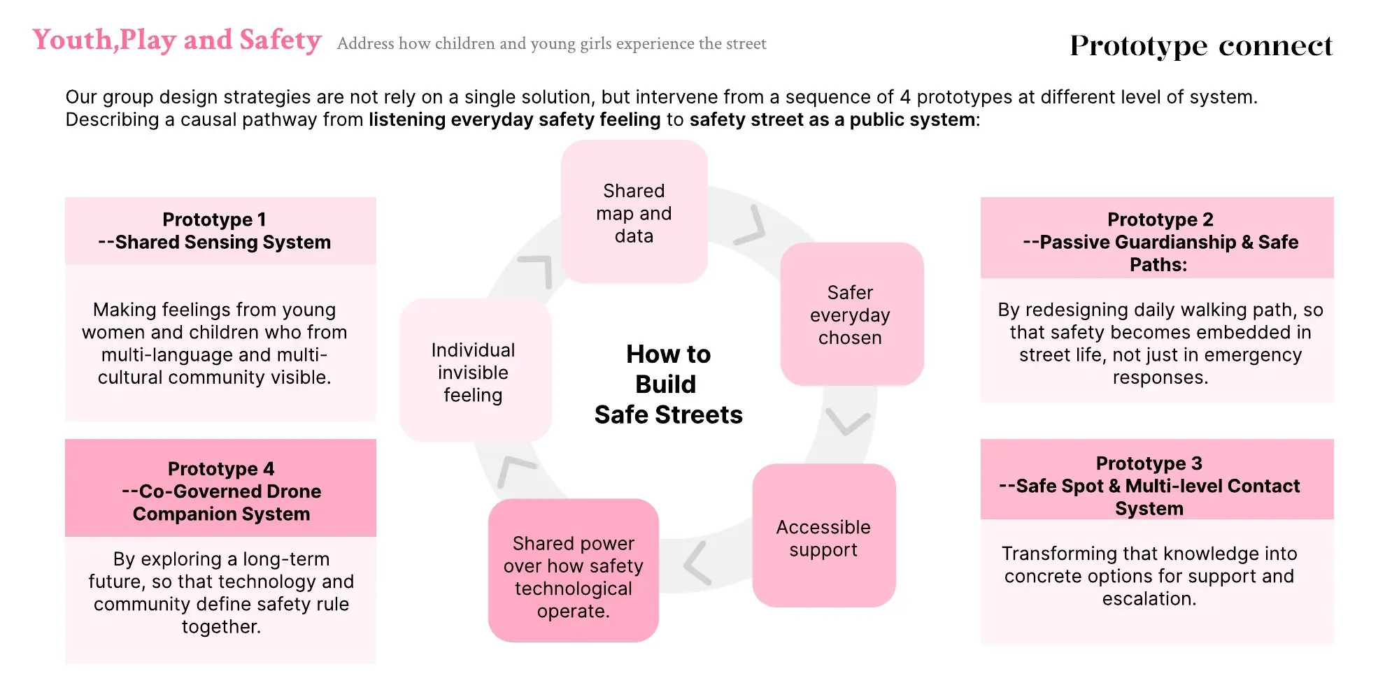 Four connected prototype pathways
